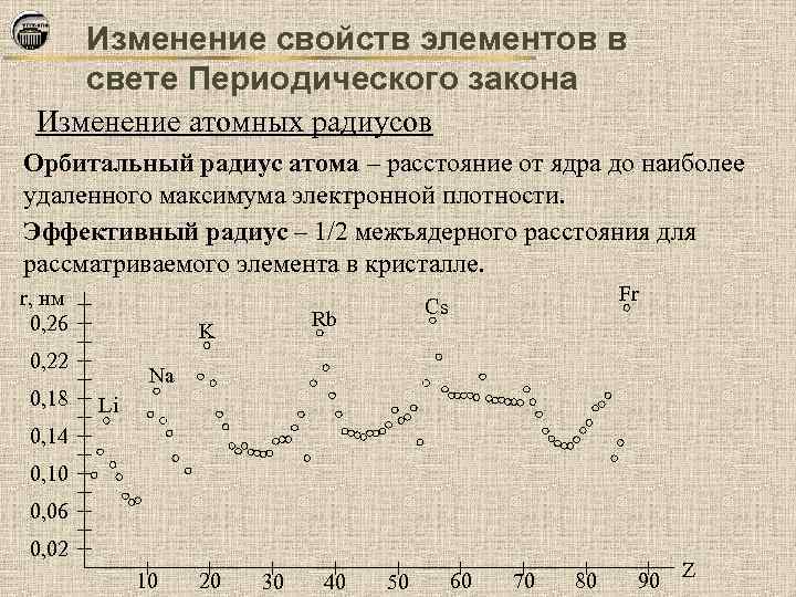 Изменение свойств элементов в свете Периодического закона Изменение атомных радиусов Орбитальный радиус атома –