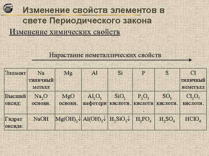 Изменение свойств элементов в свете Периодического закона Изменение химических свойств Нарастание неметаллических свойств Элемент