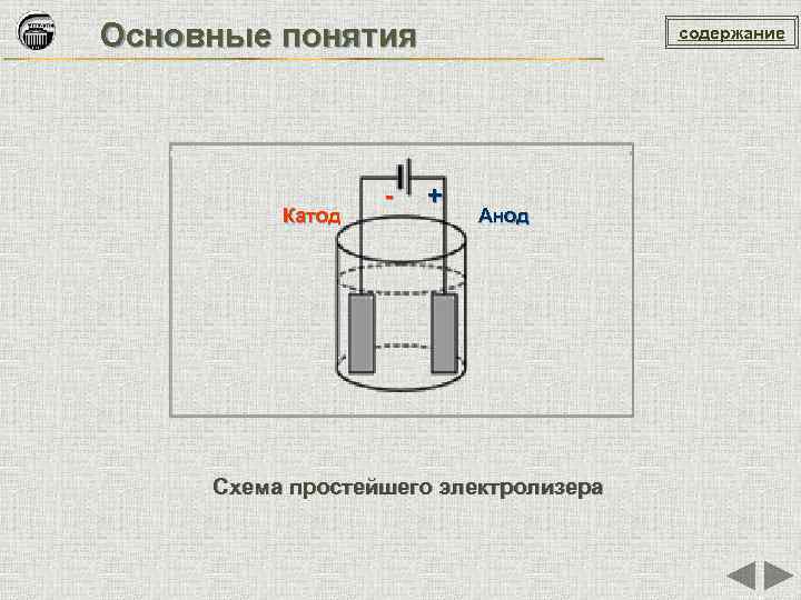 Основные понятия Катод - содержание + Анод Схема простейшего электролизера 