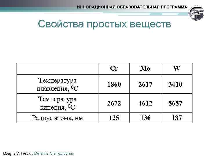 ИННОВАЦИОННАЯ ОБРАЗОВАТЕЛЬНАЯ ПРОГРАММА Свойства простых веществ Cr Температура плавления, 0 С Температура кипения, 0