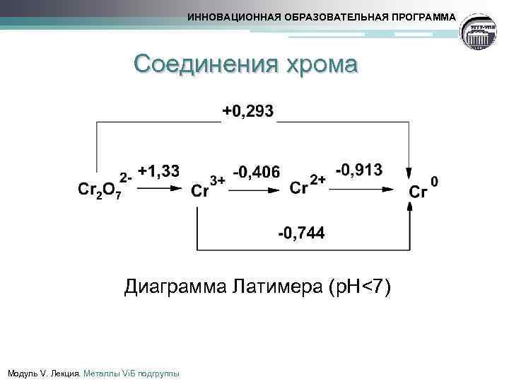 ИННОВАЦИОННАЯ ОБРАЗОВАТЕЛЬНАЯ ПРОГРАММА Соединения хрома Диаграмма Латимера (р. H<7) Модуль V. Лекция. Металлы Vi.