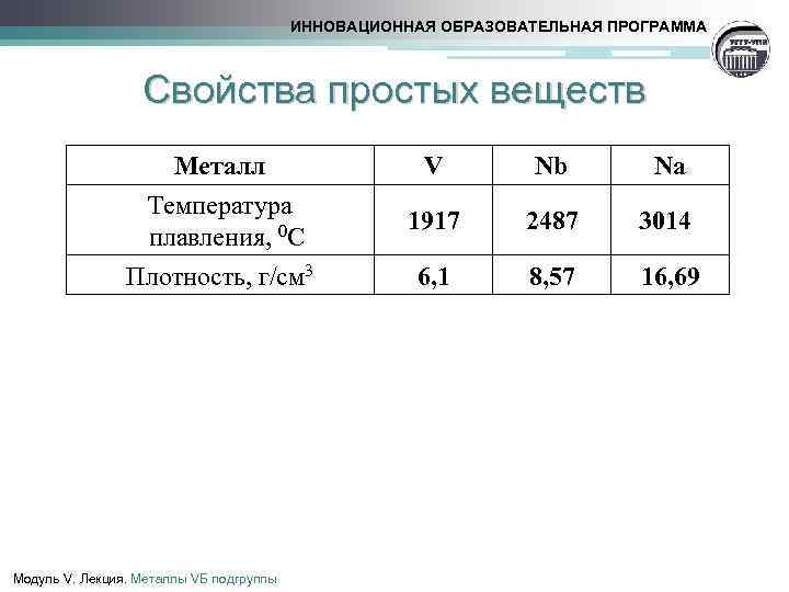 ИННОВАЦИОННАЯ ОБРАЗОВАТЕЛЬНАЯ ПРОГРАММА Свойства простых веществ Металл Температура плавления, 0 С Плотность, г/cм 3