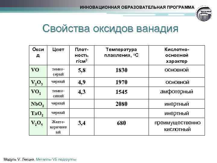 ИННОВАЦИОННАЯ ОБРАЗОВАТЕЛЬНАЯ ПРОГРАММА Cвойства оксидов ванадия Окси д Цвет Плотность г/см 3 Температура плавления,