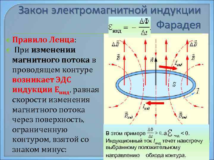 Закон электромагнитной индукции Фарадея Правило Ленца: При изменении магнитного потока в проводящем контуре возникает