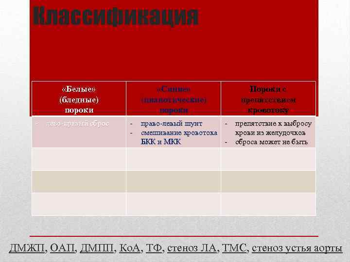 Классификация «Белые» (бледные) пороки - лево-правый сброс «Синие» (цианотические) пороки Пороки с препятствием кровотоку