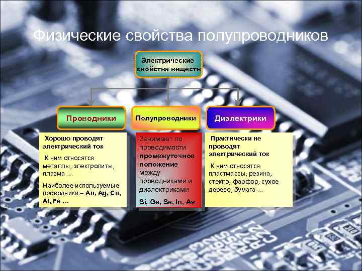 Физические свойства полупроводников Электрические свойства веществ Проводники Хорошо проводят электрический ток К ним относятся