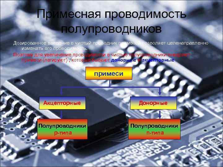 Примесная проводимость полупроводников Дозированное введение в чистый проводник примесей позволяет целенаправленно изменять его проводимость.