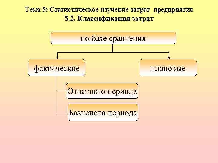 Тема 5: Статистическое изучение затрат предприятия 5. 2. Классификация затрат по базе сравнения фактические