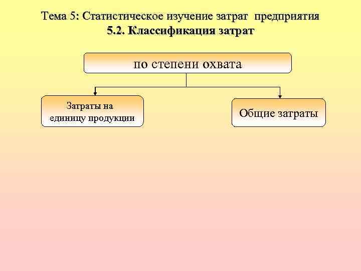 Тема 5: Статистическое изучение затрат предприятия 5. 2. Классификация затрат по степени охвата Затраты