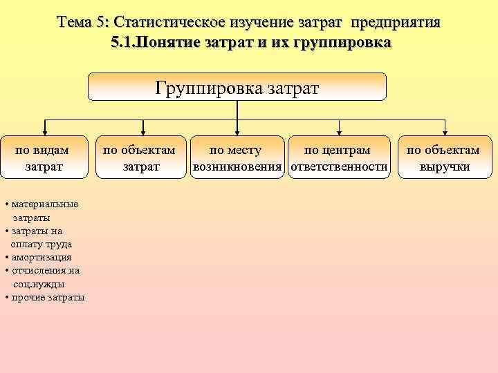 Тема 5: Статистическое изучение затрат предприятия 5. 1. Понятие затрат и их группировка Группировка