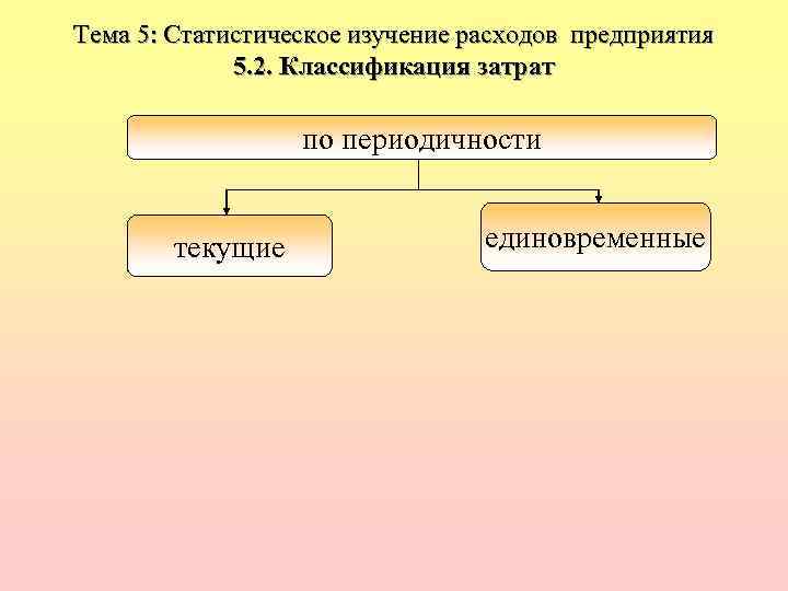 Тема 5: Статистическое изучение расходов предприятия 5. 2. Классификация затрат по периодичности текущие единовременные