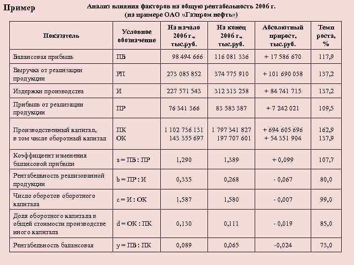 Анализ влияния факторов на общую рентабельность 2006 г. (на примере ОАО «Газпром нефть» )