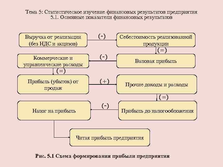 Схема формирования прибыли предприятия