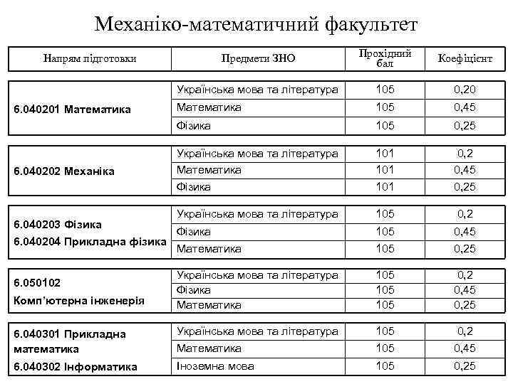 Механіко-математичний факультет Предмети ЗНО Прохідний бал Коефіцієнт Українська мова та література 105 0, 20