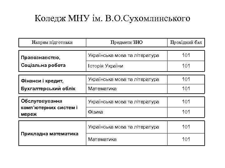 Коледж МНУ ім. В. О. Сухомлинського Напрям підготовки Предмети ЗНО Прохідний бал Правознавство, Українська