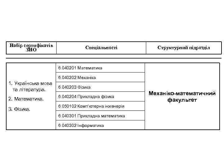 Набір сертифікатів ЗНО Спеціальності Структурний підрозділ 6. 040201 Математика 6. 040202 Механіка 1. Українська