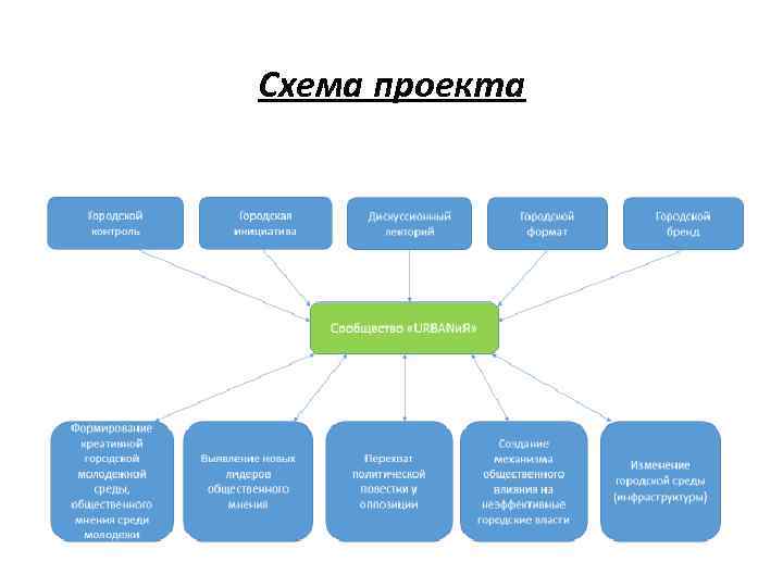 Реализация проекта позволит