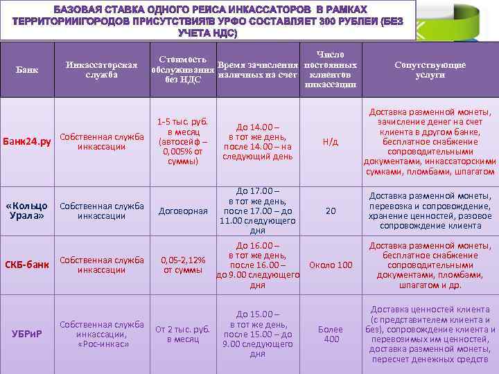 Банк Инкассаторская служба Число Стоимость Время зачисления постоянных обслуживания наличных на счет клиентов без