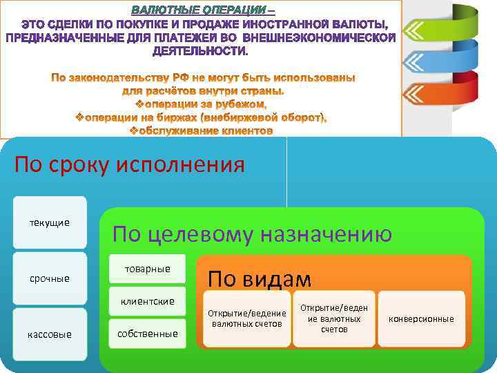 ВАЛЮТНЫЕ ОПЕРАЦИИ – По сроку исполнения текущие срочные По целевому назначению товарные клиентские кассовые