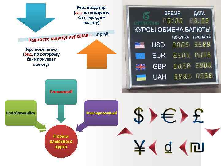 Курс продавца (аск, по которому банк продает валюту) спред ами между курс Разность Курс