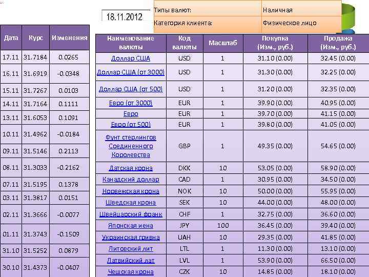 Типы валют: Категория клиента: Дата Курс Наличная Физическое лицо Изменения Наименование валюты Код валюты