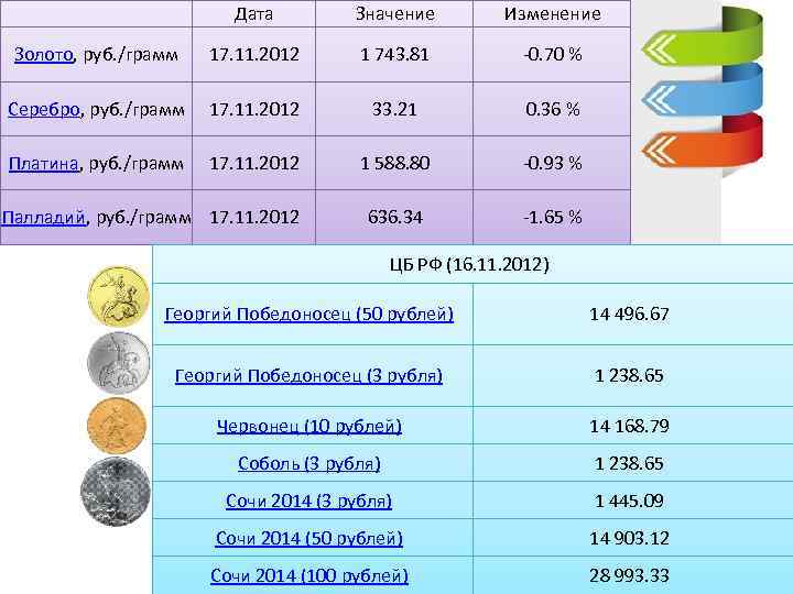  Дата Значение Изменение Золото, руб. /грамм 17. 11. 2012 1 743. 81 0.