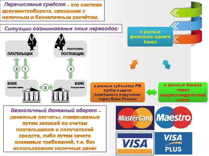 Перечисление средств Ситуации возникновения этих переводов: в разных филиалах одного банка в разных субъектах