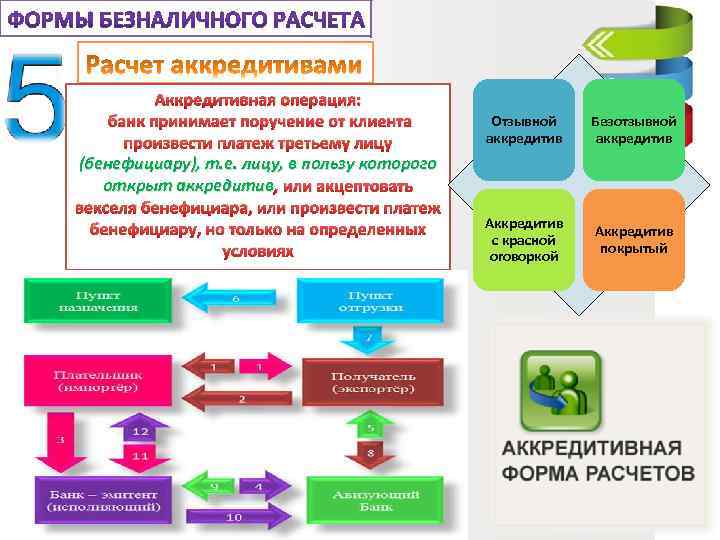 Аккредитивная операция: банк принимает поручение от клиента произвести платеж третьему лицу (бенефициару), т. е.