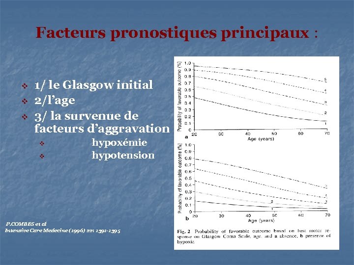 Facteurs pronostiques principaux : v v v 1/ le Glasgow initial 2/l’age 3/ la