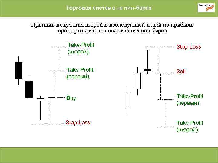 Торговая система схема. Торговая система. Пин-бар принцип торговли. Торговая система это простыми словами. Пин бар на продажу.