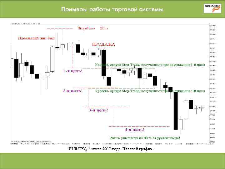 Примеры работы торговой системы EUR/JPY, 3 июля 2012 года. Часовой график. 