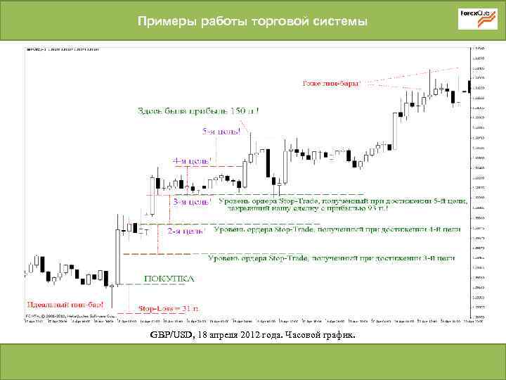 Примеры работы торговой системы GBP/USD, 18 апреля 2012 года. Часовой график. 