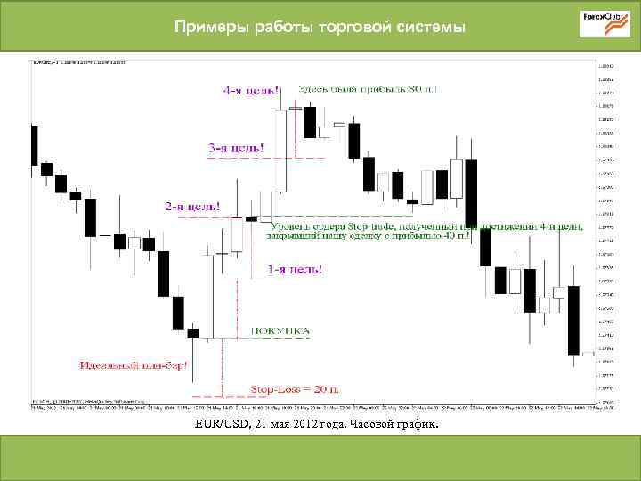 Примеры работы торговой системы EUR/USD, 21 мая 2012 года. Часовой график. 
