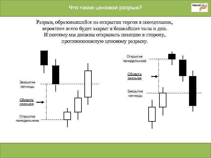 Что такое ценовой разрыв? Разрыв, образовавшийся на открытии торгов в понедельник, вероятнее всего будет