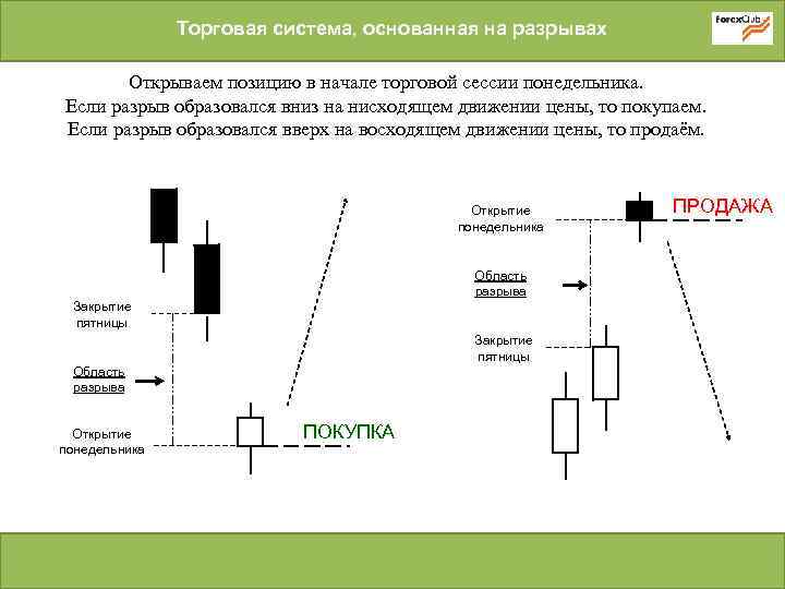Торговая система, основанная на разрывах Открываем позицию в начале торговой сессии понедельника. Если разрыв