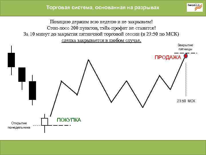 Торговая система, основанная на разрывах Позицию держим всю неделю и не закрываем! Стоп-лосс 200