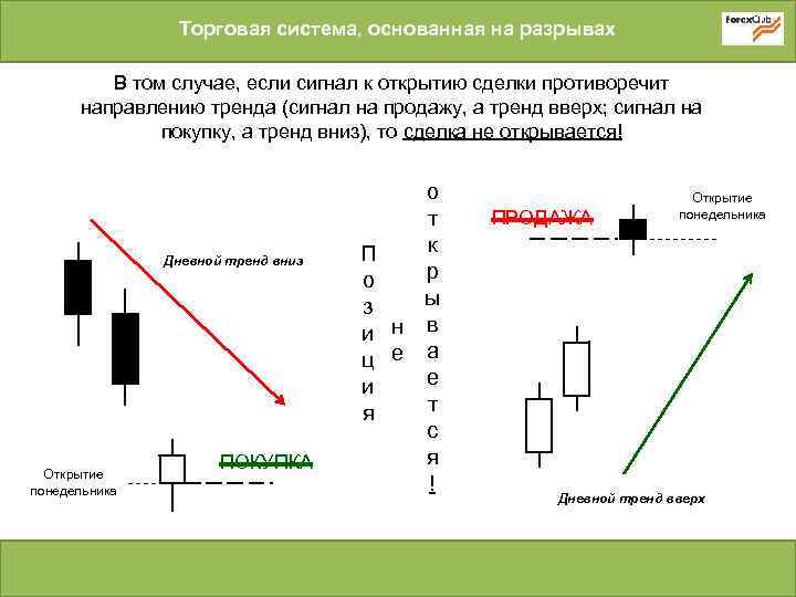 Торговая система, основанная на разрывах В том случае, если сигнал к открытию сделки противоречит