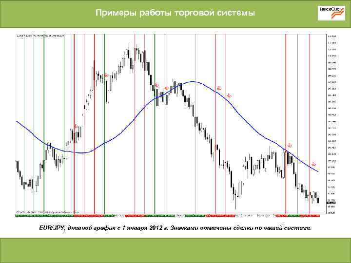 Примеры работы торговой системы EUR/JPY, дневной график с 1 января 2012 г. Значками отмечены