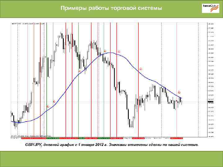 Примеры работы торговой системы GBP/JPY, дневной график с 1 января 2012 г. Значками отмечены