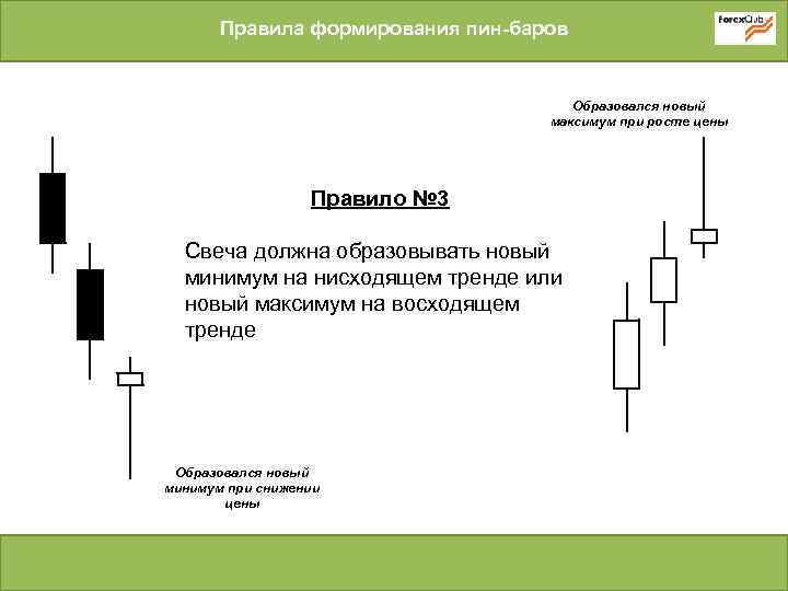 Правила формирования пин-баров Образовался новый максимум при росте цены Правило № 3 Свеча должна