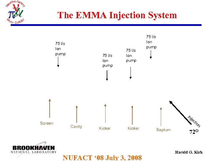 The EMMA Injection System 75 l/s Ion pump Screen 75 l/s Ion pump In