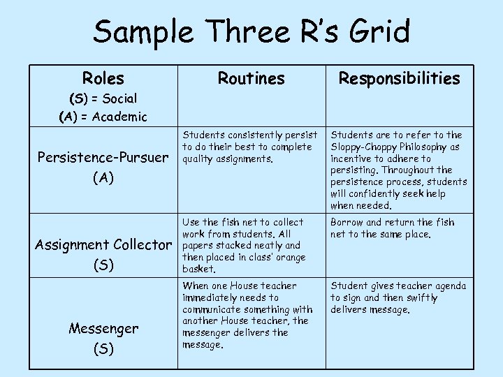 Sample Three R’s Grid Roles Routines Responsibilities Students consistently persist to do their best