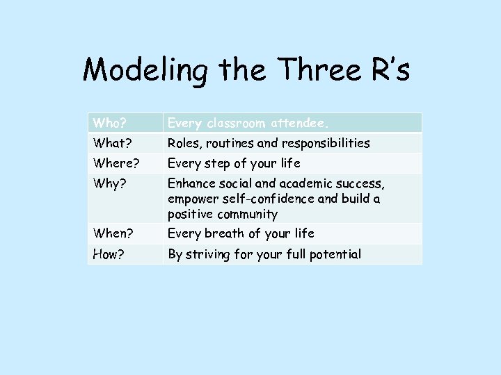 Modeling the Three R’s Who? Every classroom attendee. What? Roles, routines and responsibilities Where?