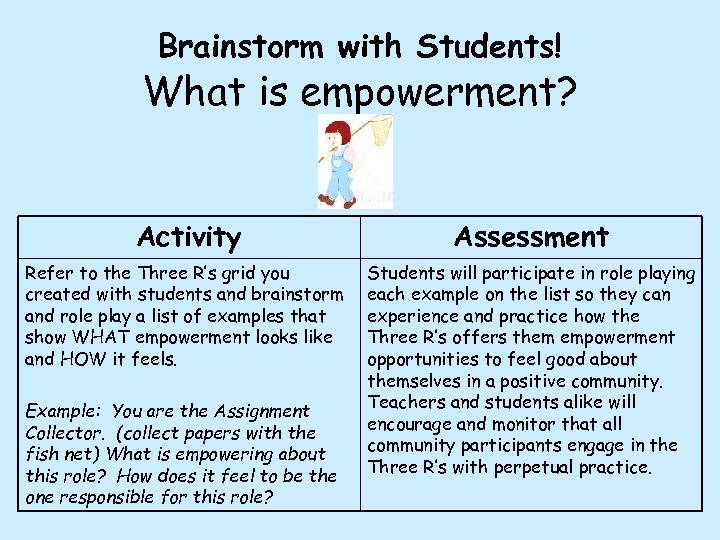 Brainstorm with Students! What is empowerment? Activity Assessment Refer to the Three R’s grid