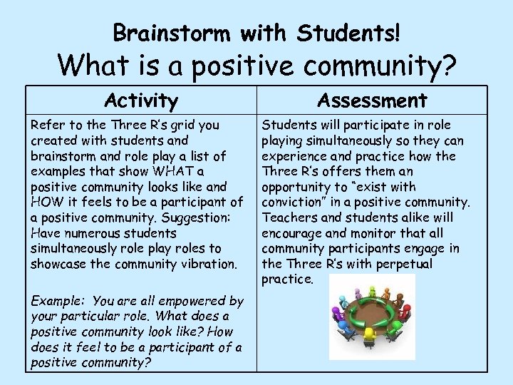 Brainstorm with Students! What is a positive community? Activity Refer to the Three R’s