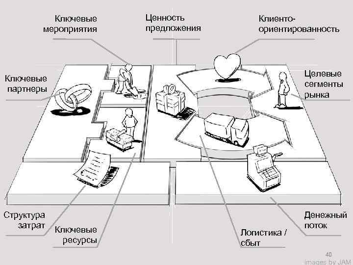 Ключевые мероприятия Ценность предложения Клиенто- ориентированность Целевые сегменты рынка Ключевые партнеры Структура затрат Ключевые