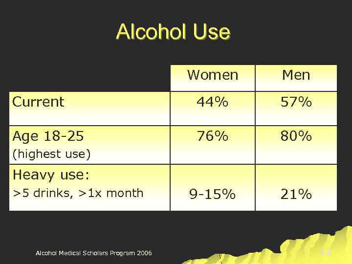 Alcohol Use Women Men Current 44% 57% Age 18 -25 76% 80% 9 -15%