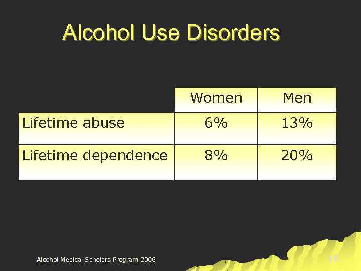 Alcohol Use Disorders Women Men Lifetime abuse 6% 13% Lifetime dependence 8% 20% Alcohol