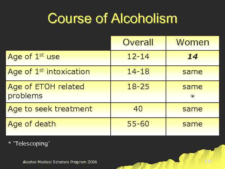 Course of Alcoholism Overall Women Age of 1 st use 12 -14 14 Age