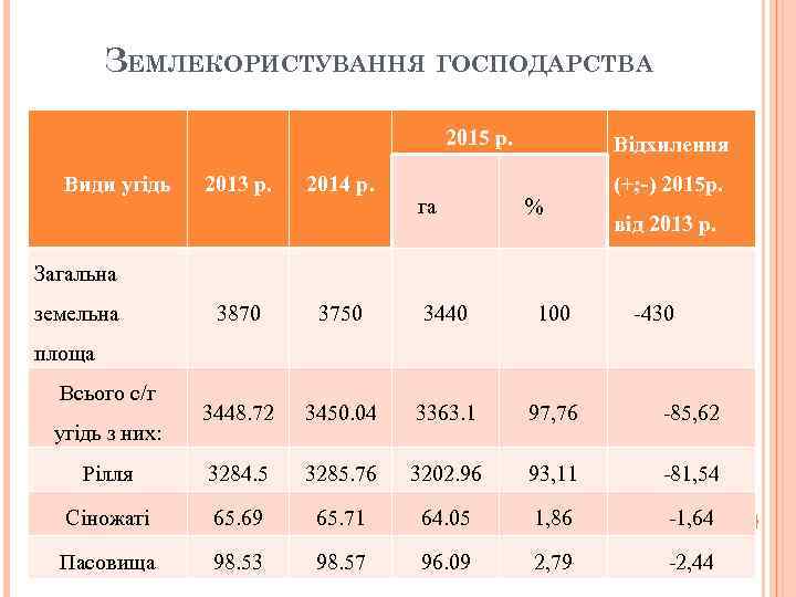 ЗЕМЛЕКОРИСТУВАННЯ ГОСПОДАРСТВА 2015 р. Види угідь 2013 р. 2014 р. га Відхилення % (+;